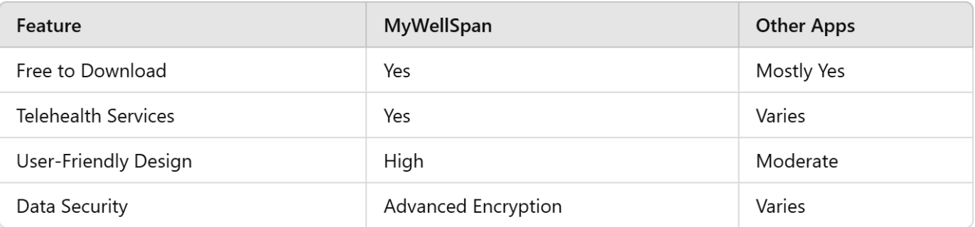 Comparing MyWellSpan