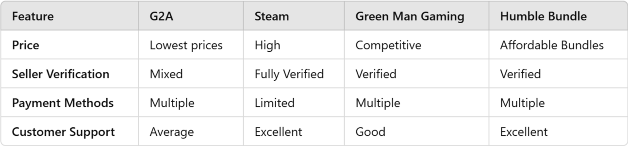 G2A vs. Alternatives